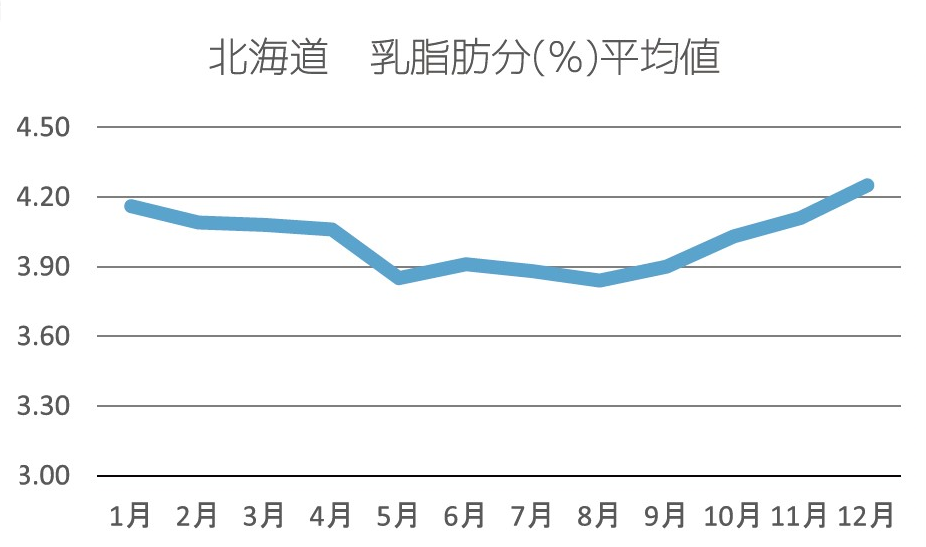 北海道 乳脂肪分（%）平均値
