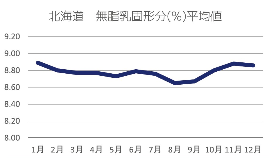 北海道 無脂乳固形分（%）平均値